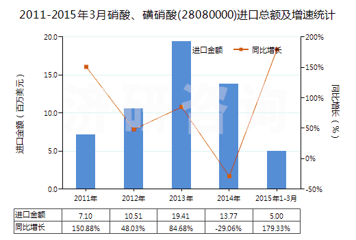 2011-2015年3月硝酸、磺硝酸(28080000)進口總額及增速統(tǒng)計